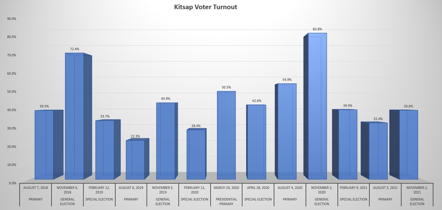 Kitsap Voter turnout through November 2021